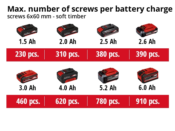 Izdržljivost baterija ovisno o tipu baterije